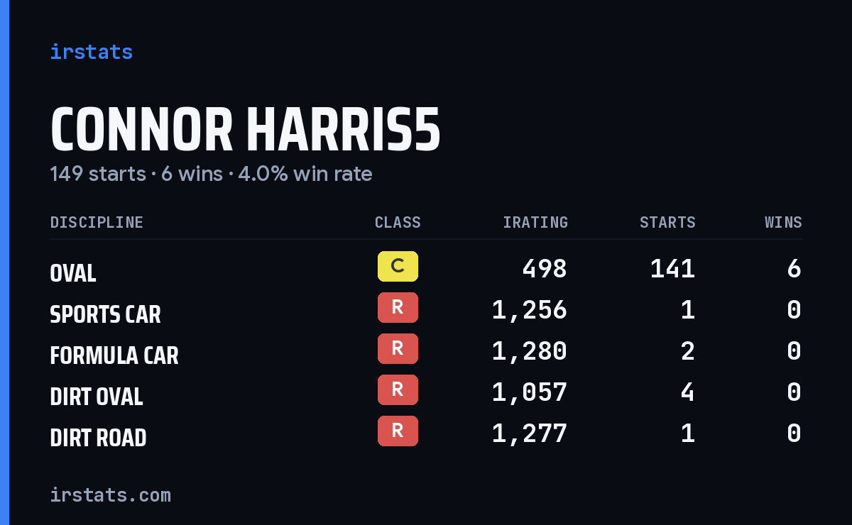 Loading... iRacing stats card