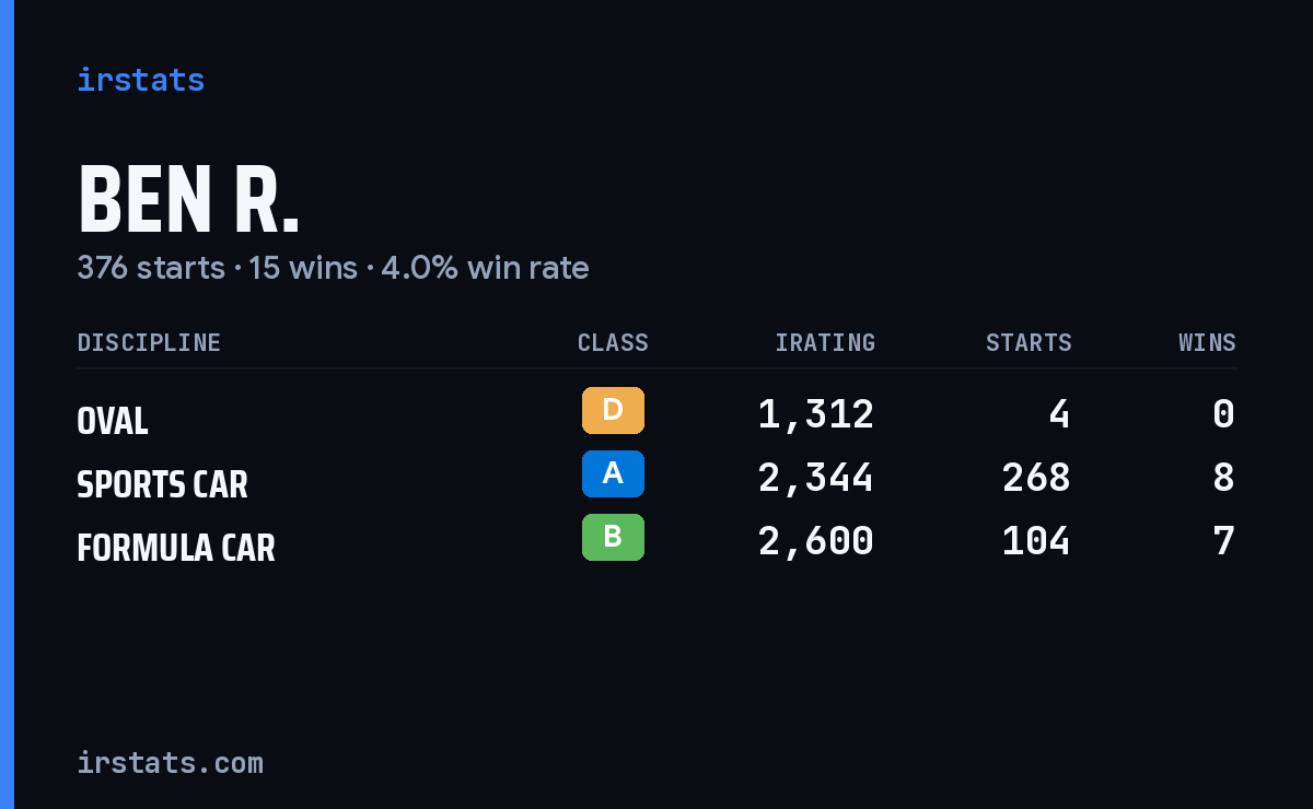 Ben R. iRacing stats card
