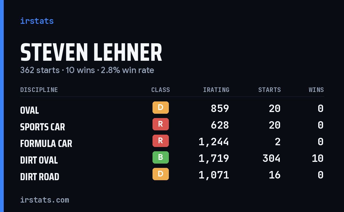 Steven Lehner iRacing stats card