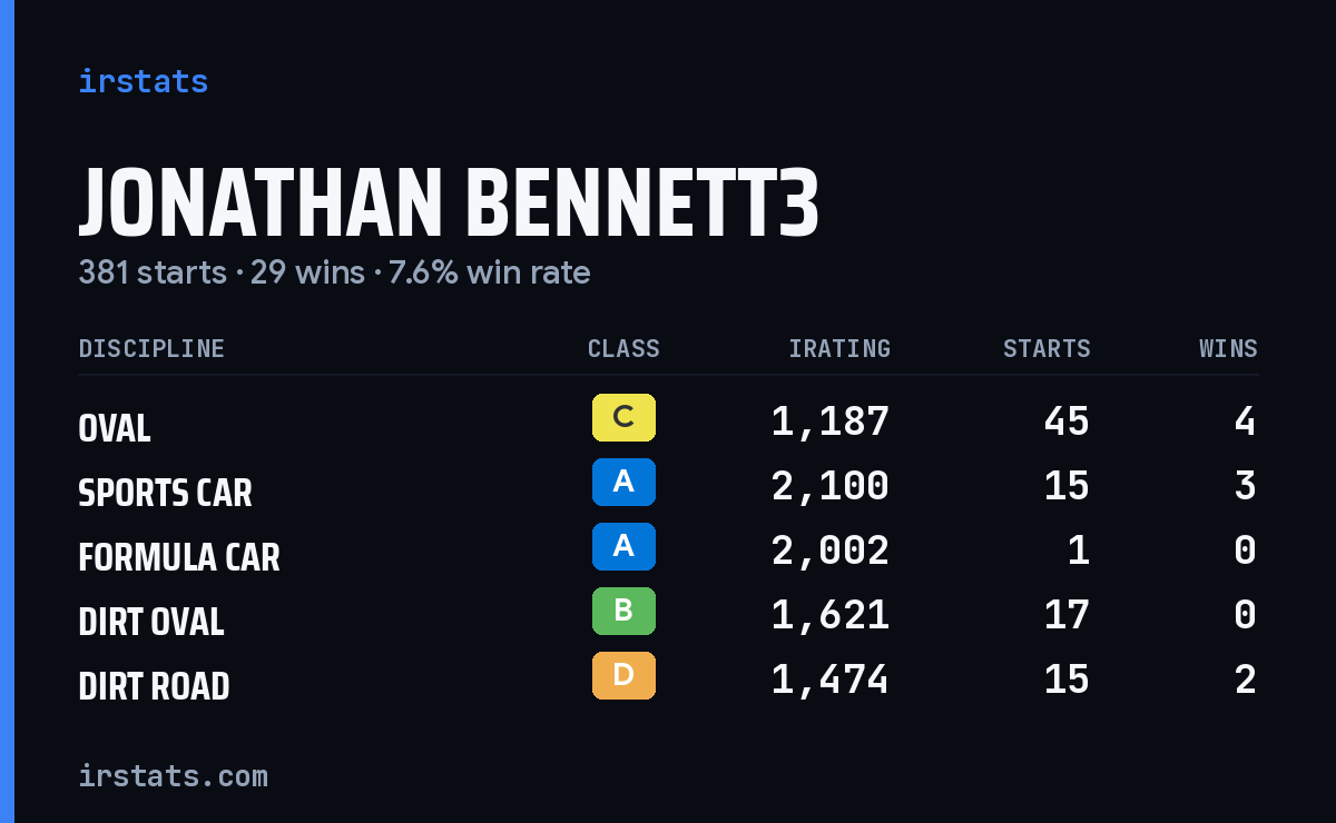 Loading... iRacing stats card
