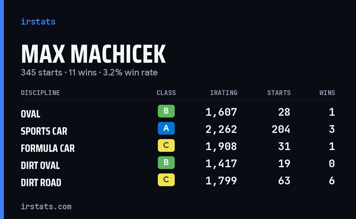 Max Machicek iRacing stats card