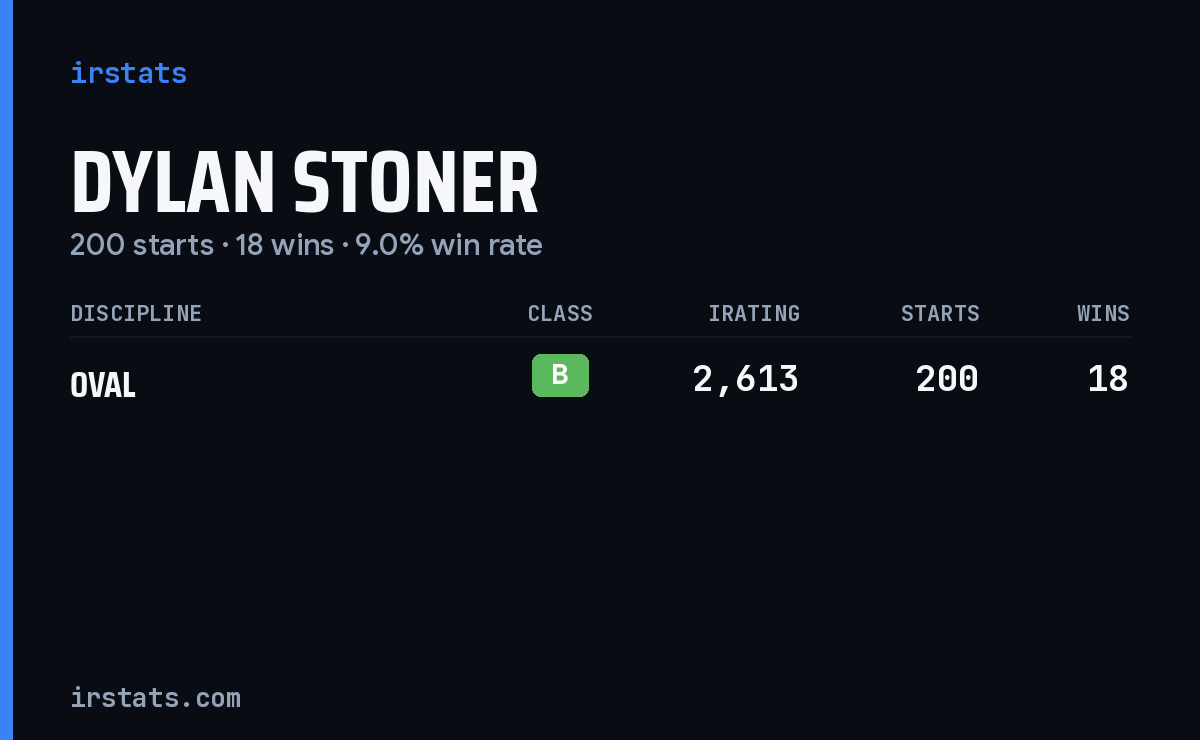Dylan Stoner iRacing stats card