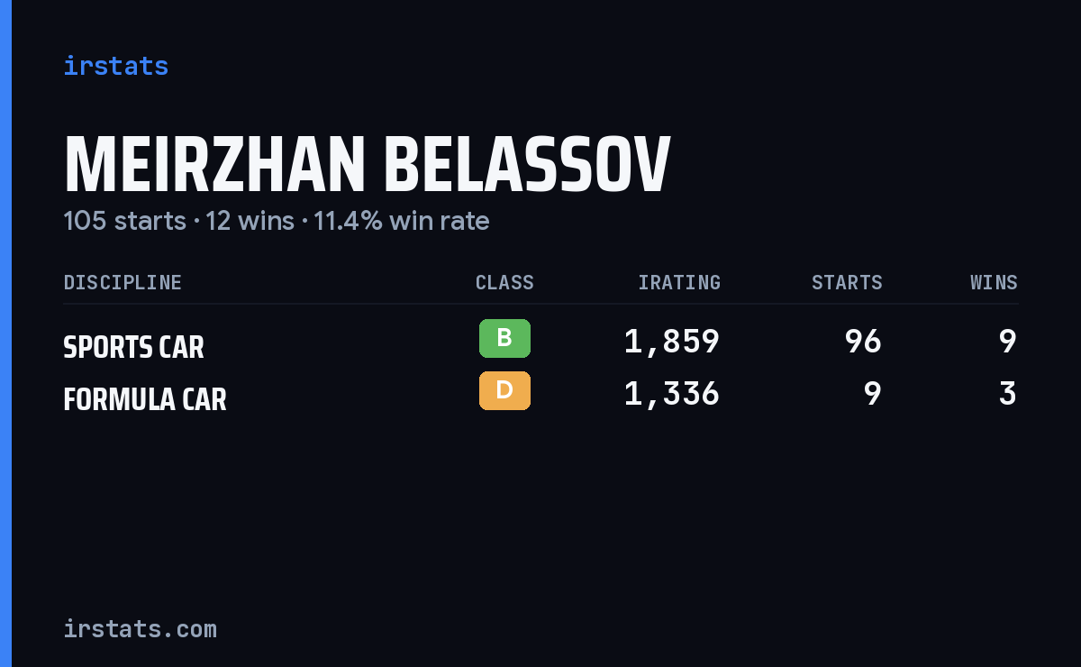 Meirzhan Belassov iRacing stats card
