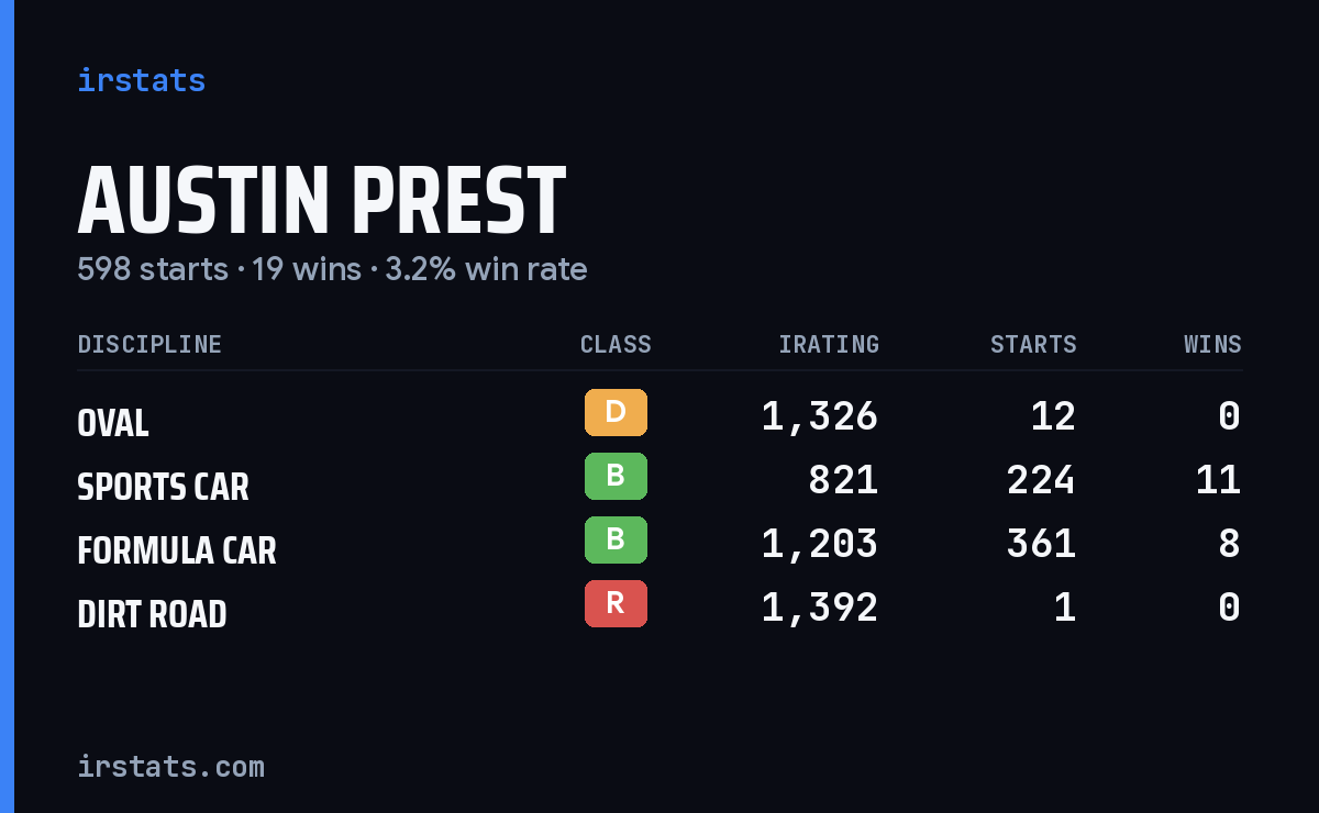 Austin Prest iRacing stats card