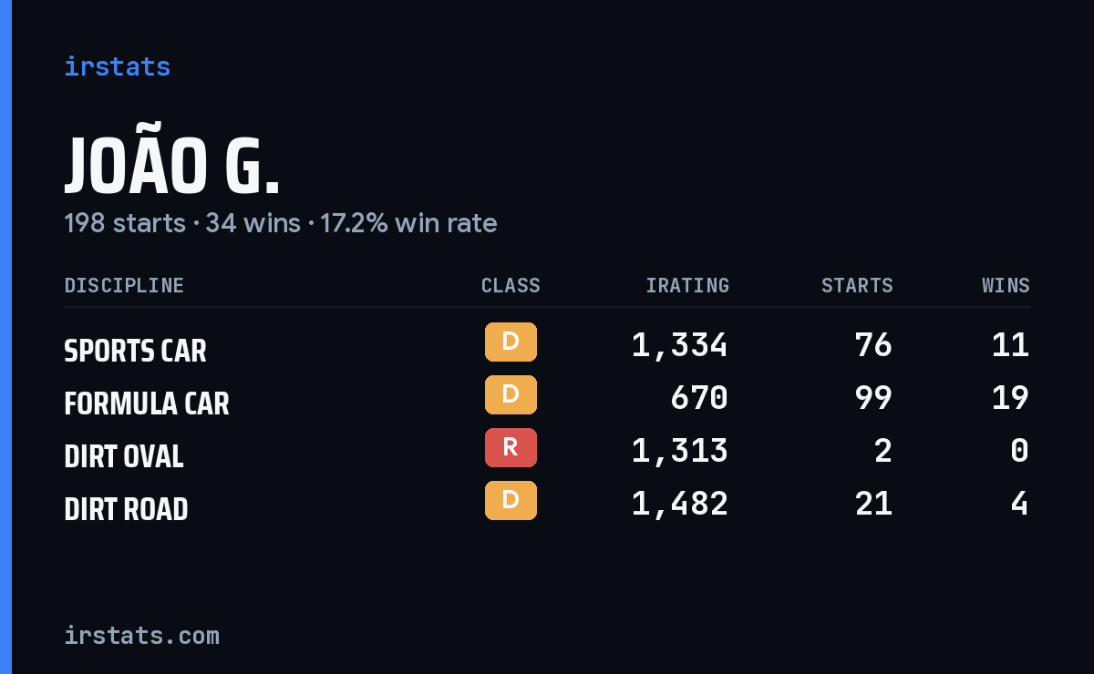 Loading... iRacing stats card