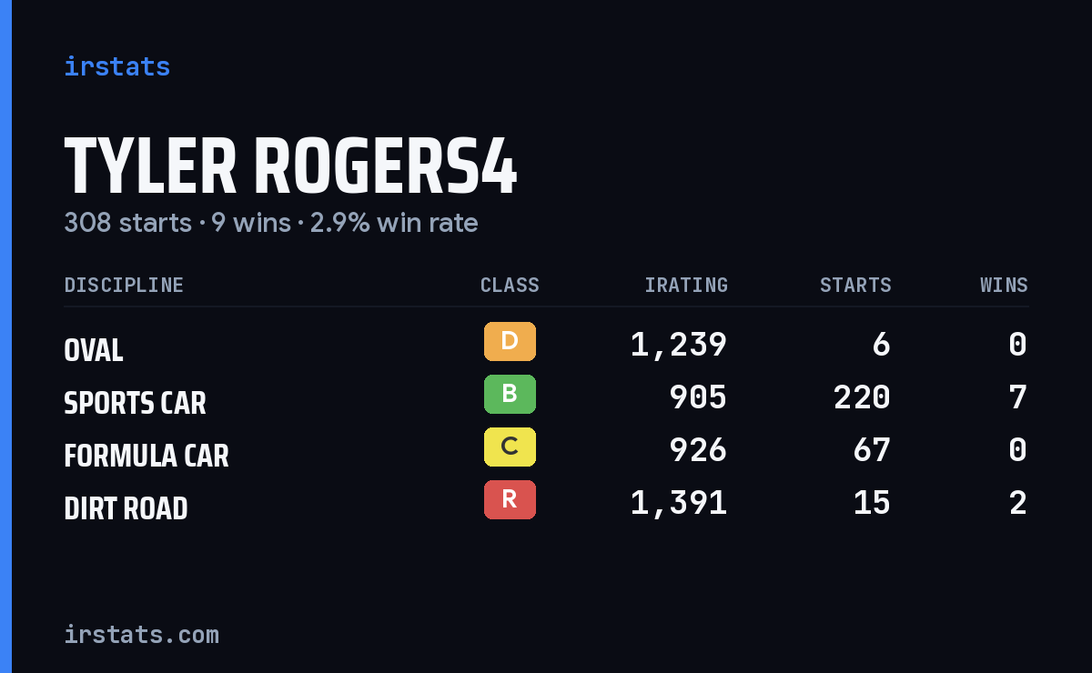Loading... iRacing stats card
