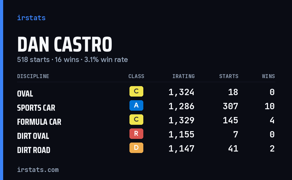 Loading... iRacing stats card