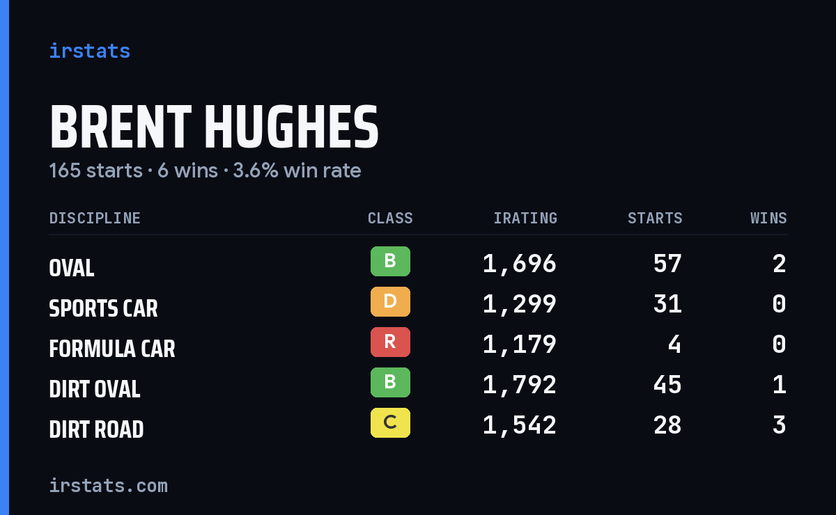 Brent Hughes iRacing stats card