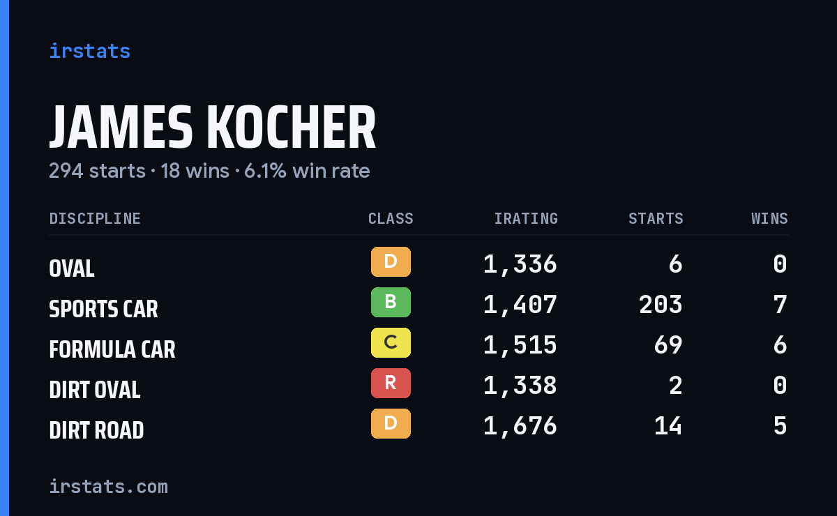 James Kocher iRacing stats card