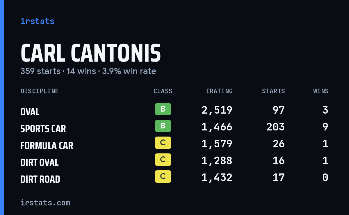 Loading... iRacing stats card