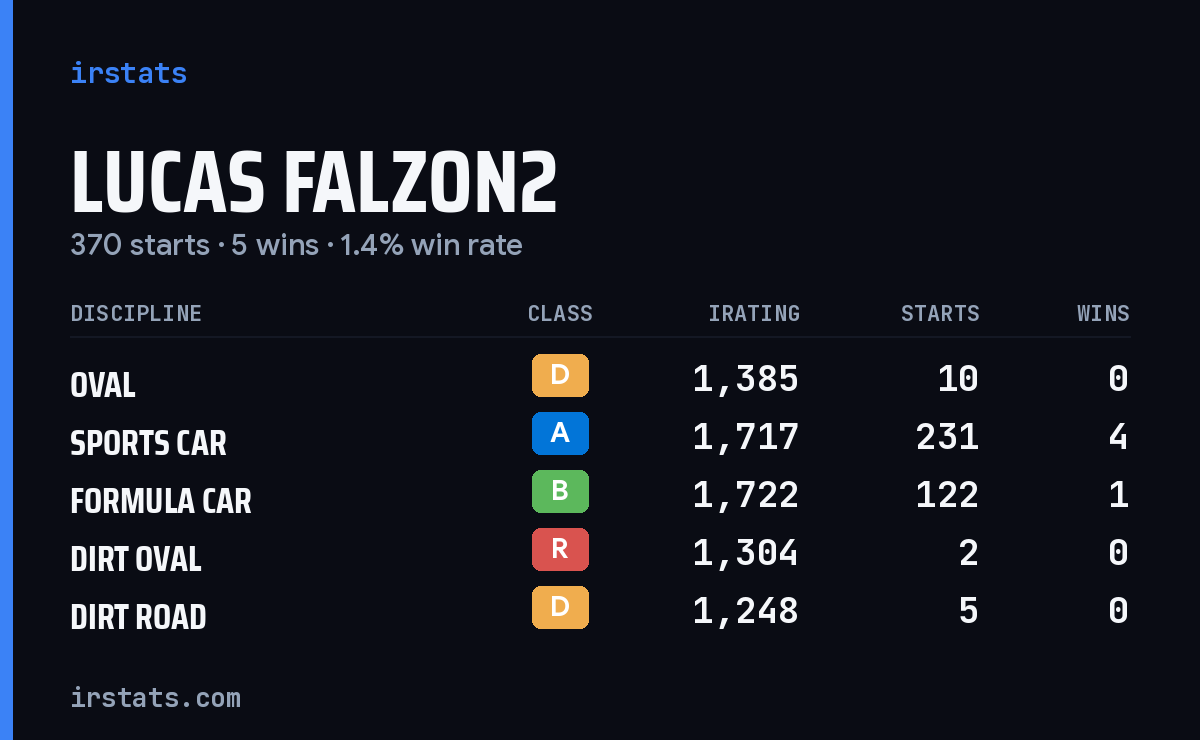 Loading... iRacing stats card