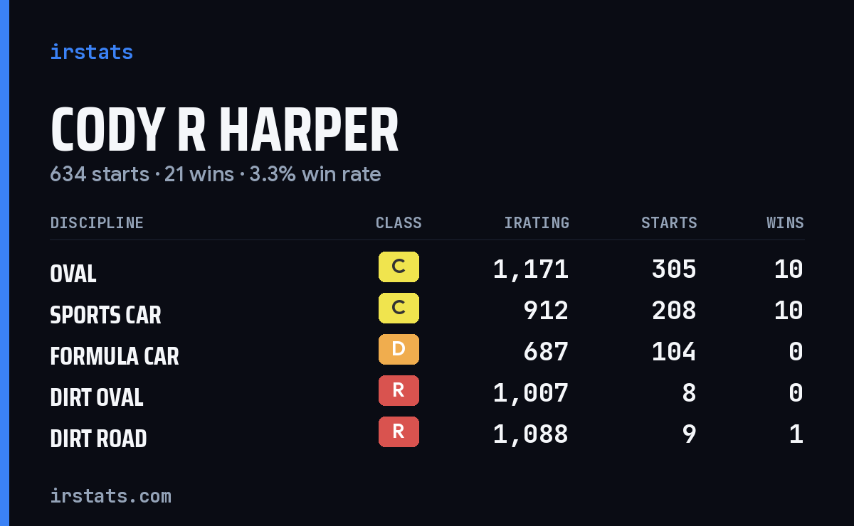 Loading... iRacing stats card