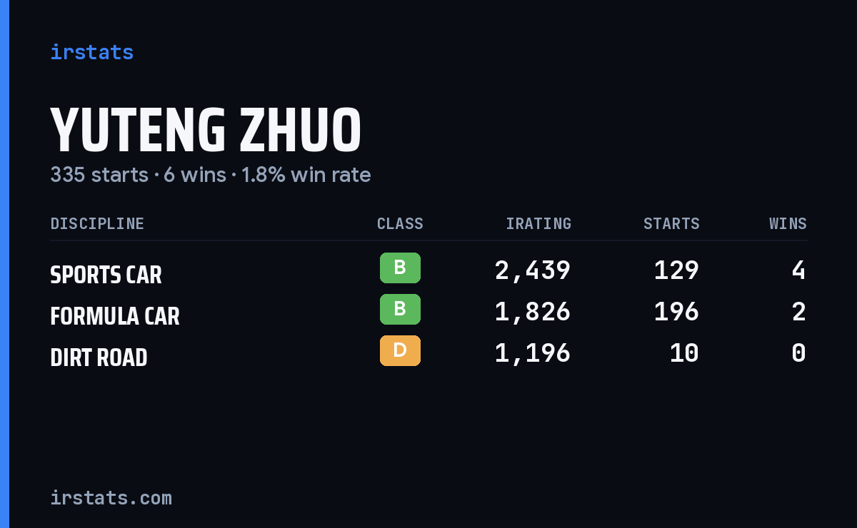 Yuteng Zhuo iRacing stats card