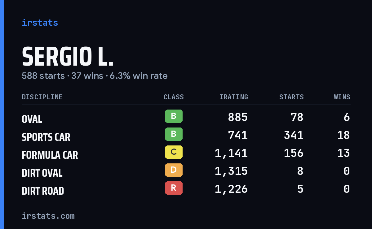 Sergio L. iRacing stats card
