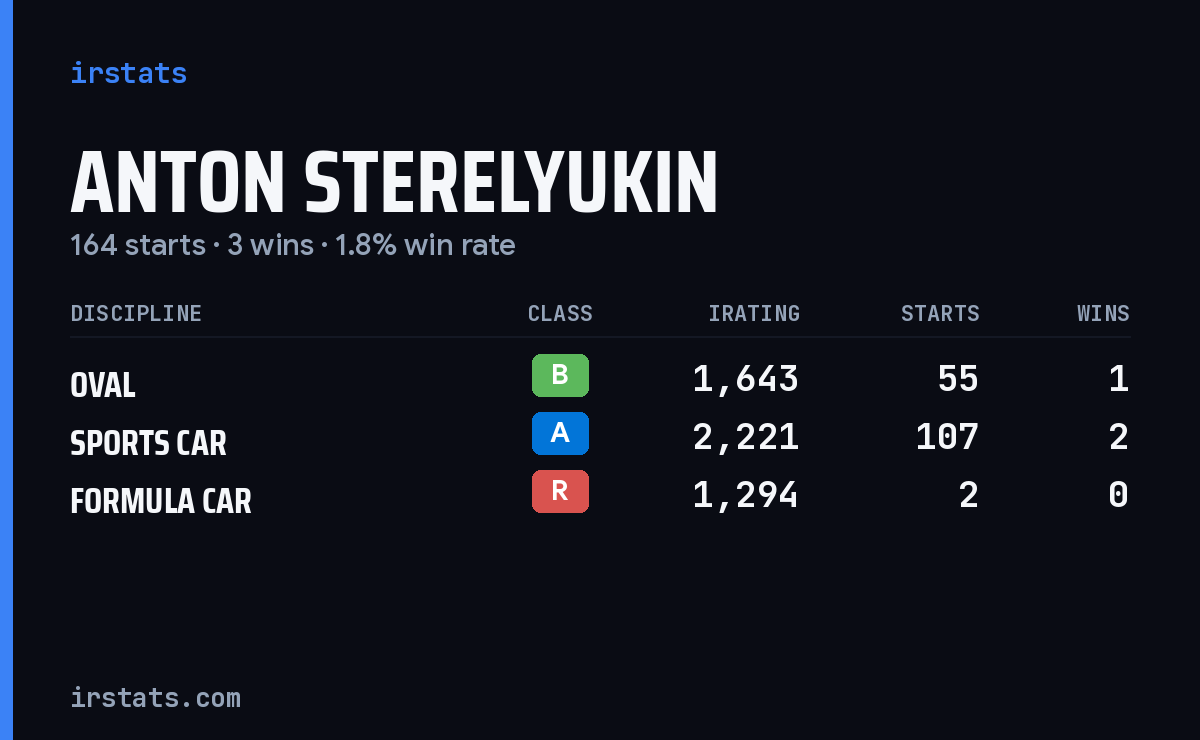 Anton Sterelyukin iRacing stats card