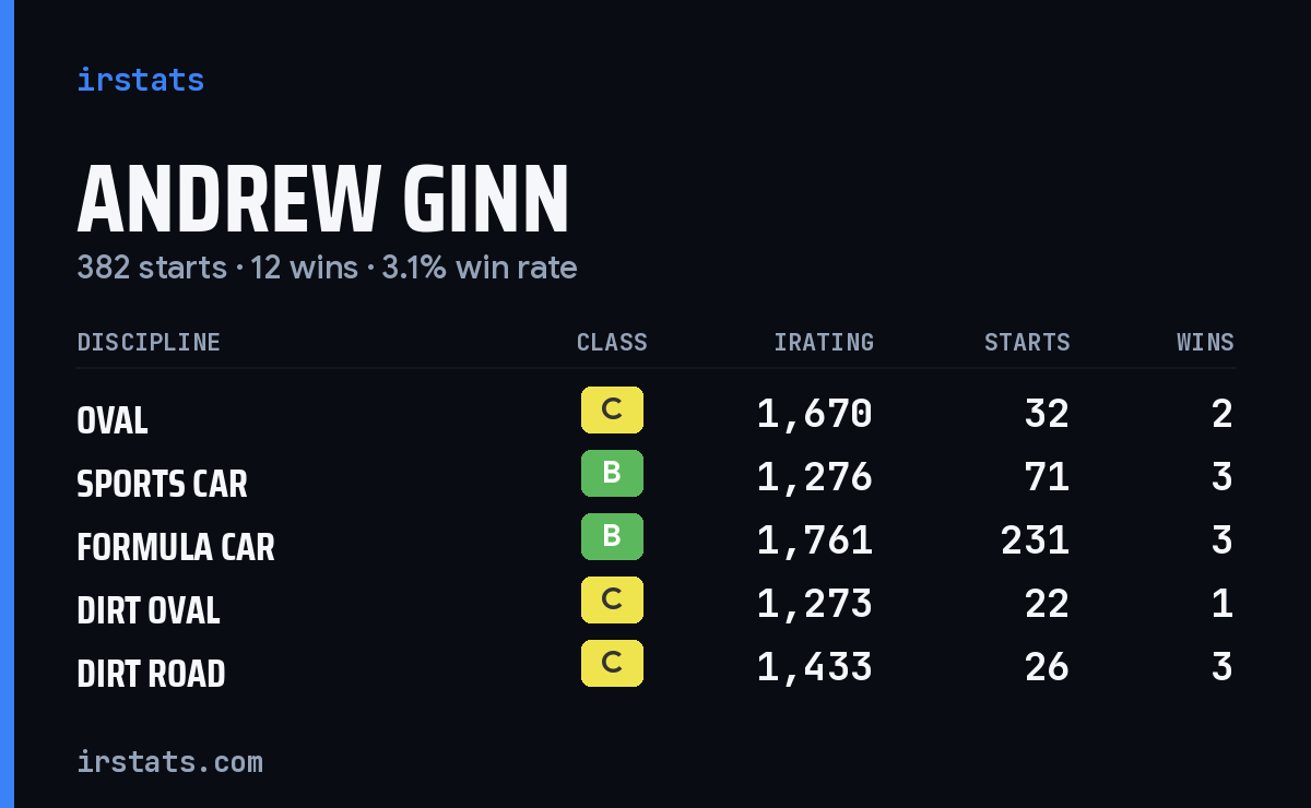 Andrew Ginn iRacing stats card