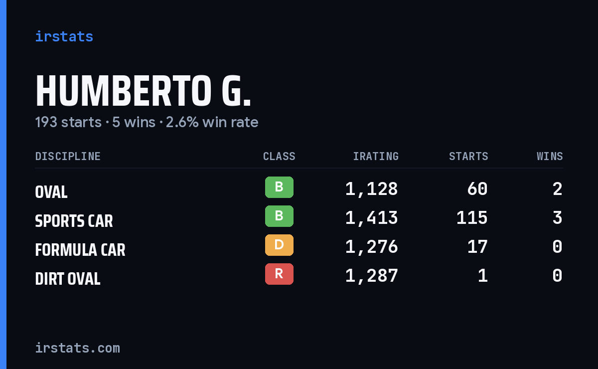 Loading... iRacing stats card