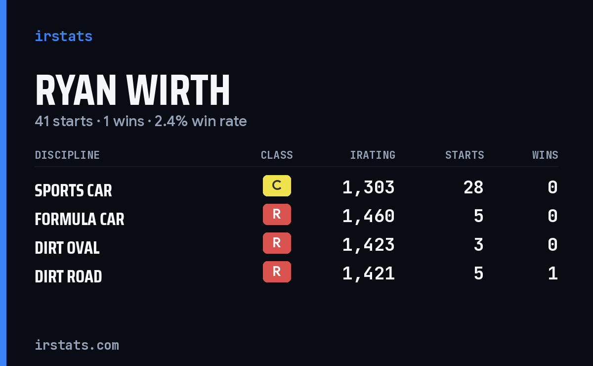 Ryan Wirth iRacing stats card