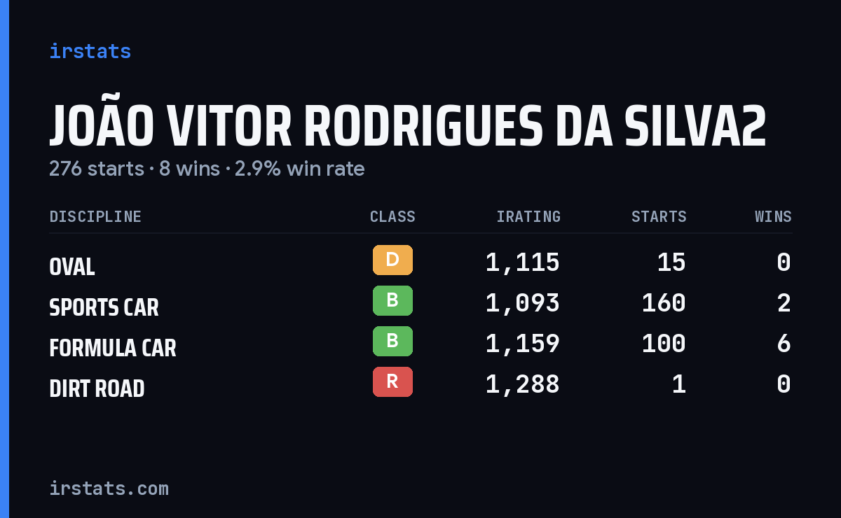 João Vitor Rodrigues Da Silva2 iRacing stats card