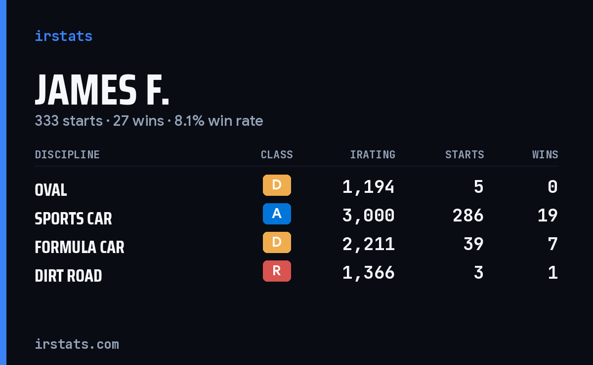 Loading... iRacing stats card