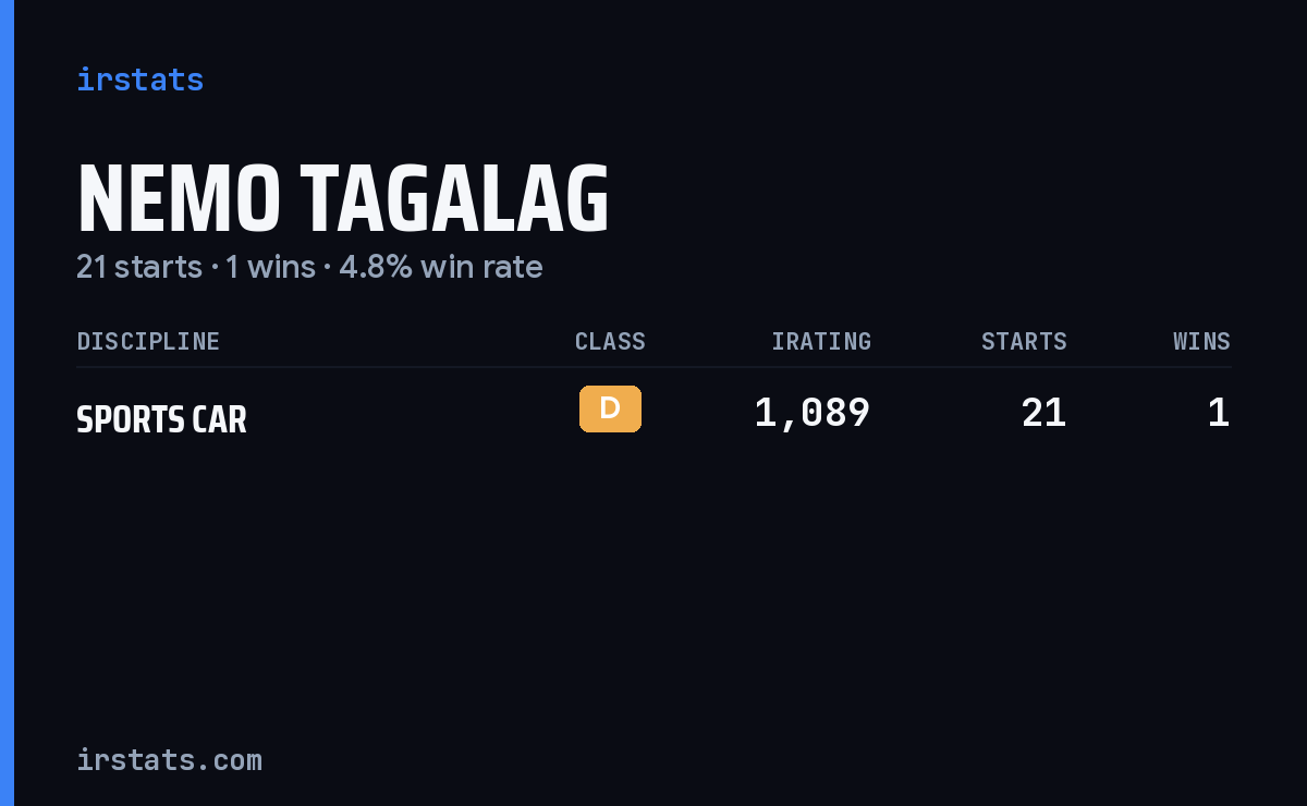 Nemo Tagalag iRacing stats card