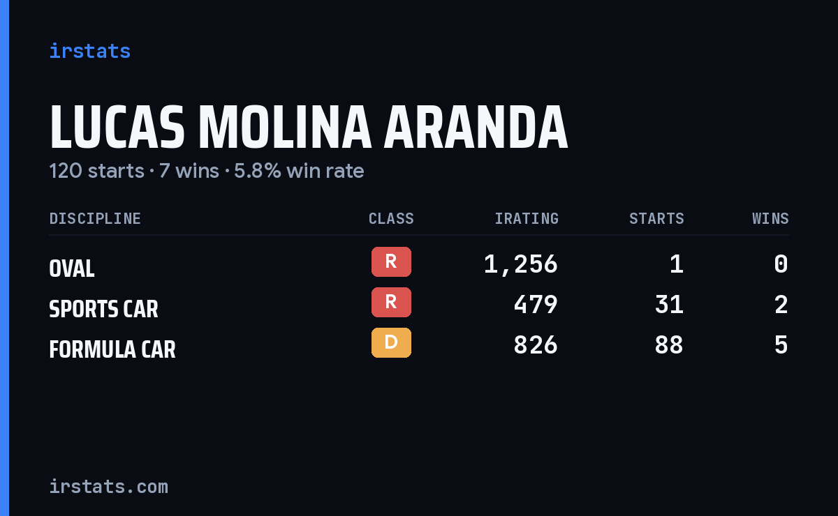 Lucas Molina Aranda iRacing stats card