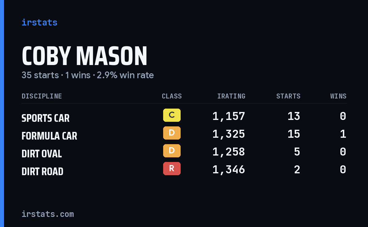 Loading... iRacing stats card