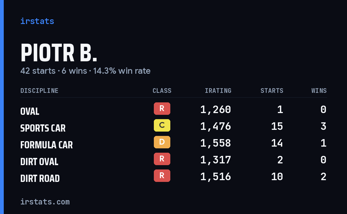 Loading... iRacing stats card