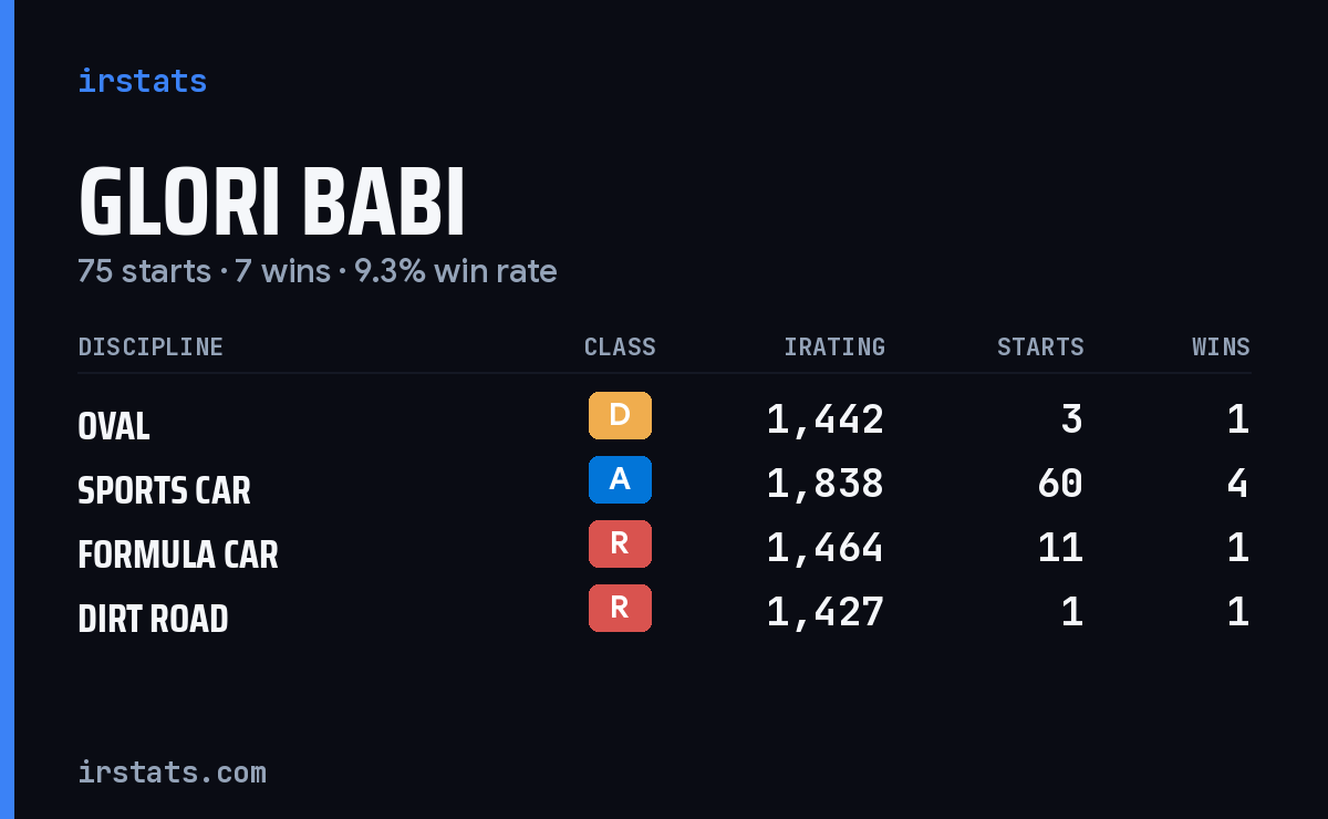 Glori Babi iRacing stats card