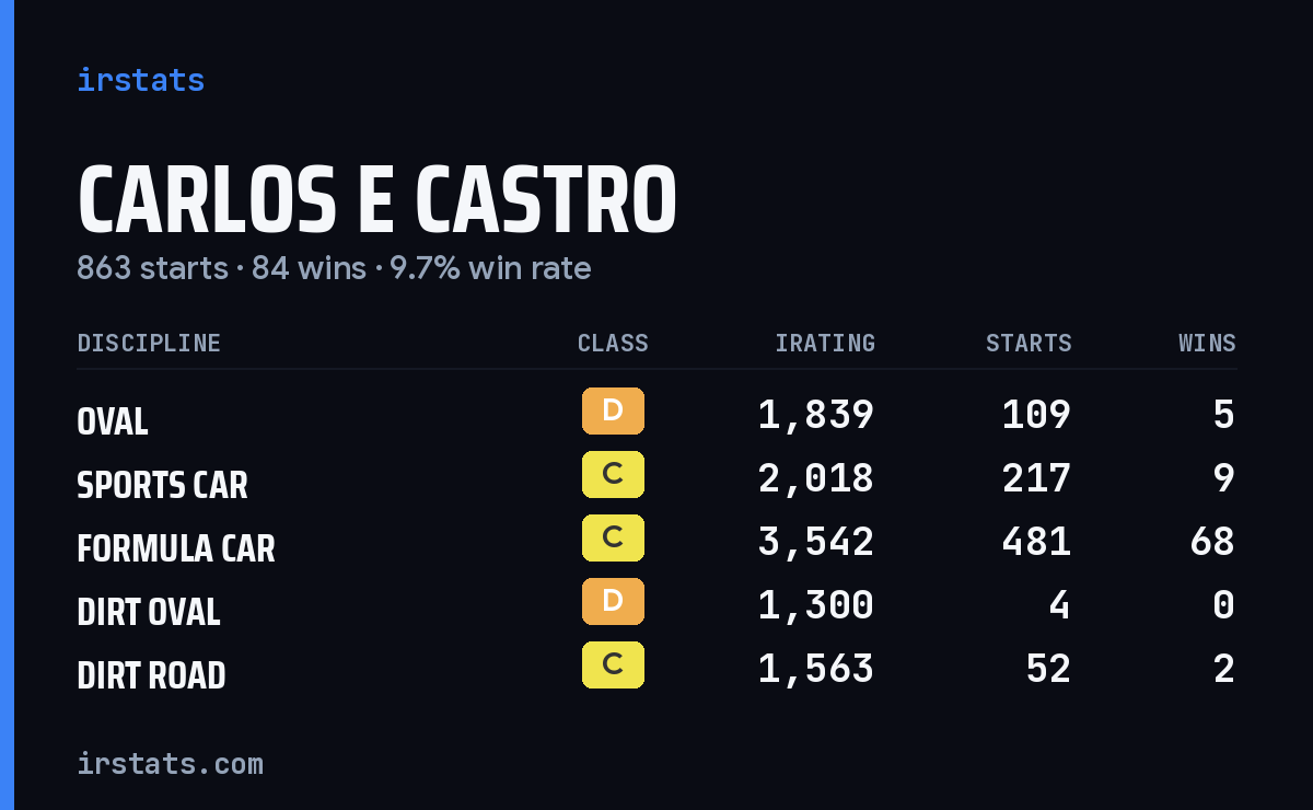 Carlos E Castro iRacing stats card