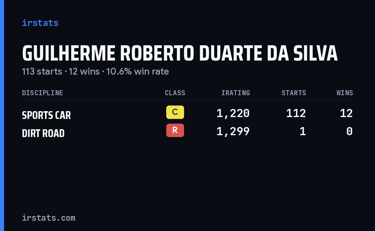 Guilherme Roberto Duarte Da Silva iRacing stats card