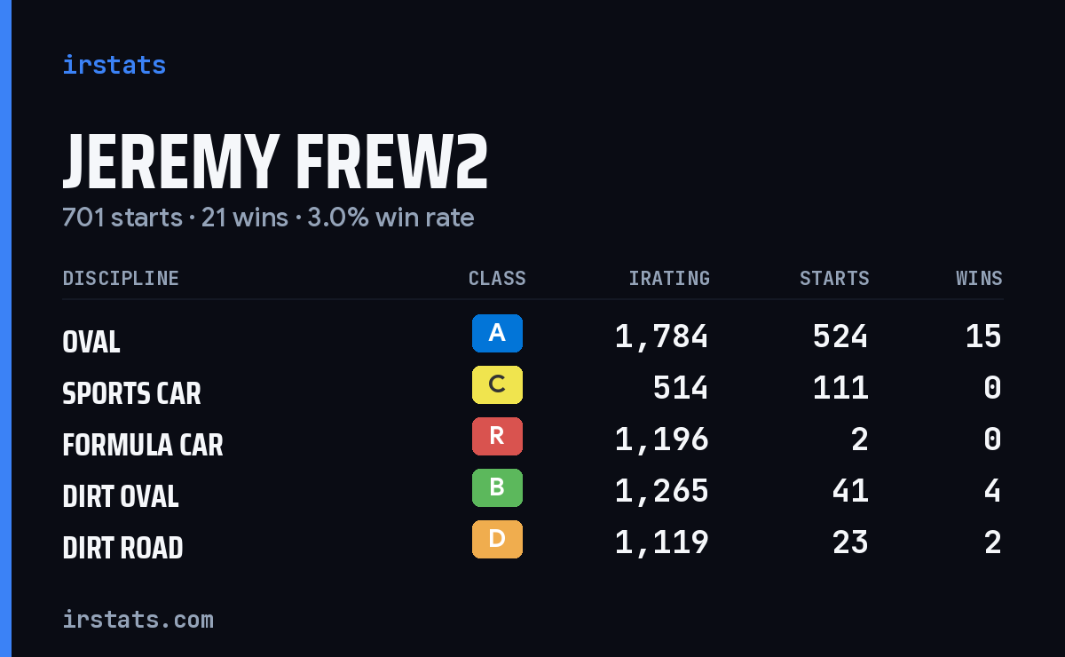 Jeremy Frew2 iRacing stats card