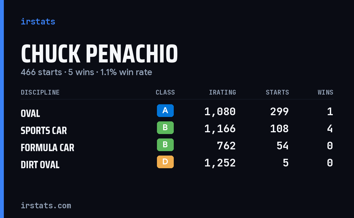 Chuck Penachio iRacing stats card
