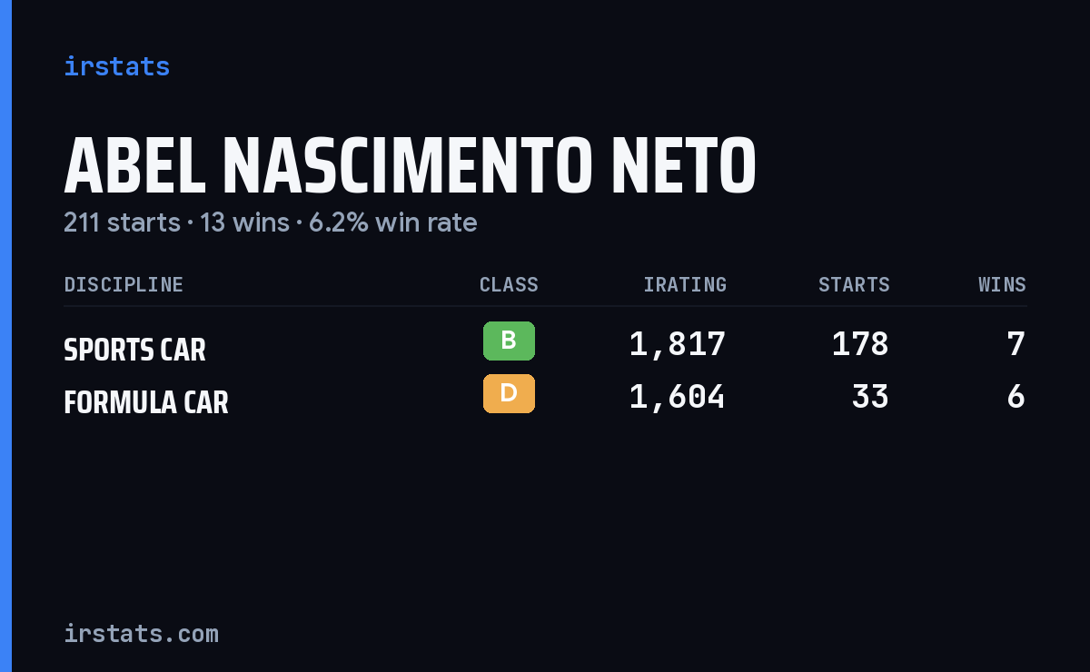 Abel Nascimento Neto iRacing stats card