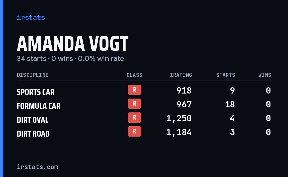 Amanda Vogt iRacing stats card