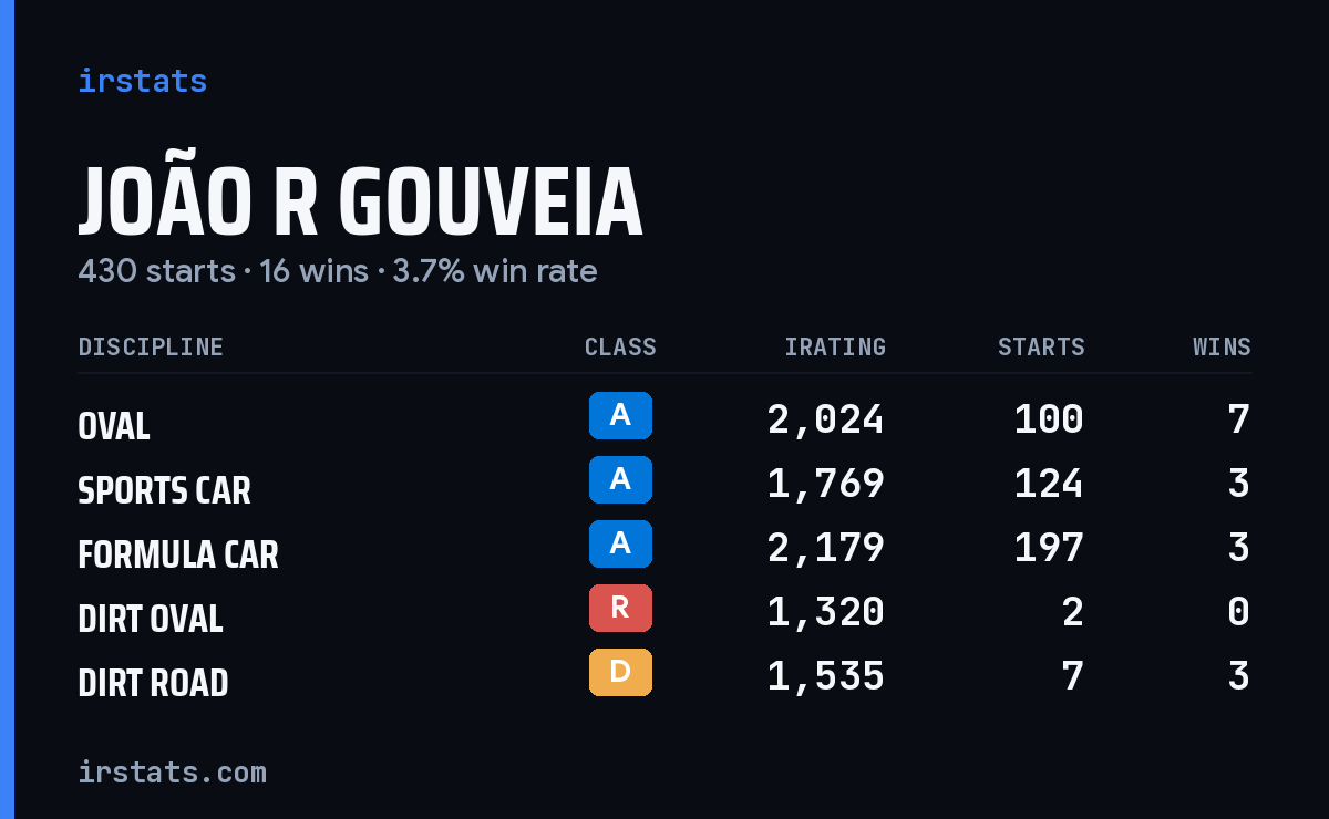Loading... iRacing stats card