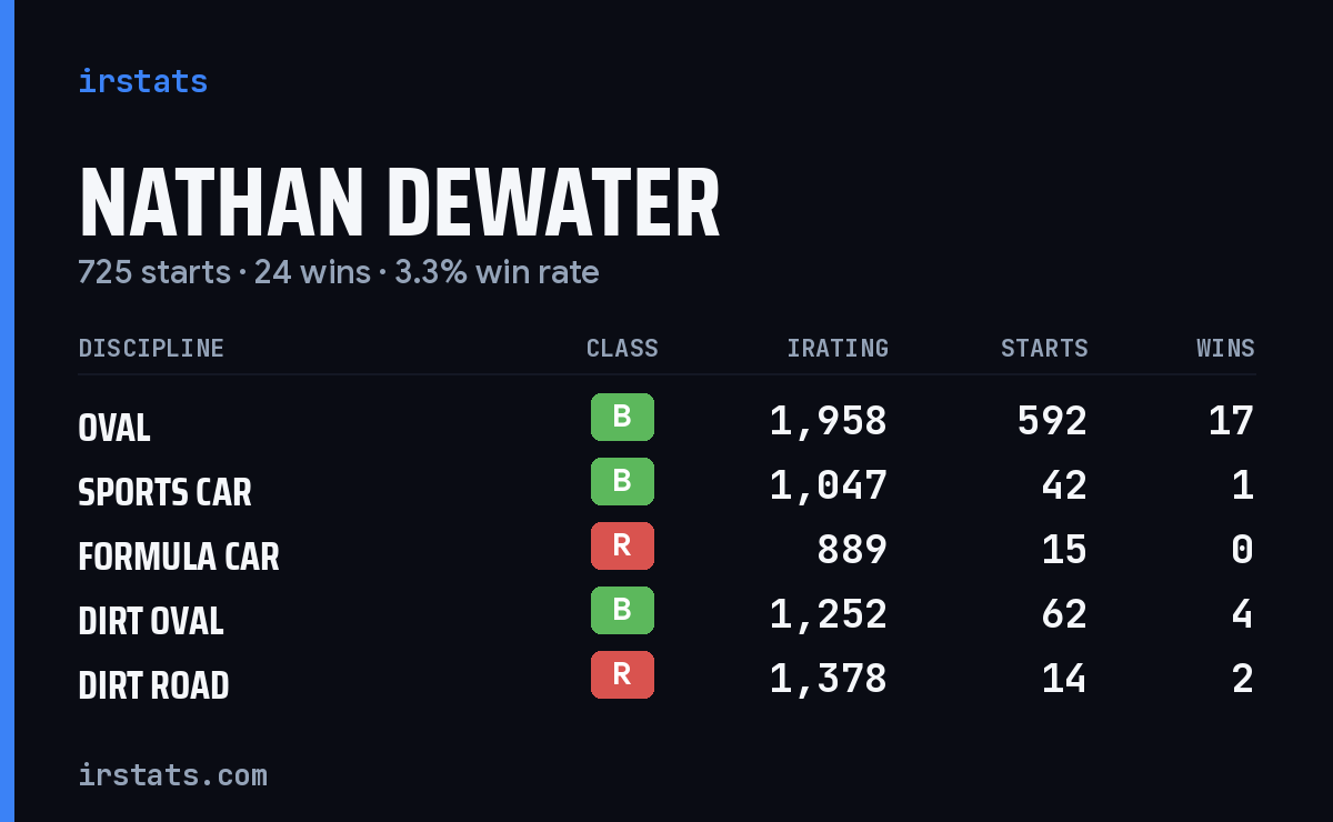 Nathan Dewater iRacing stats card