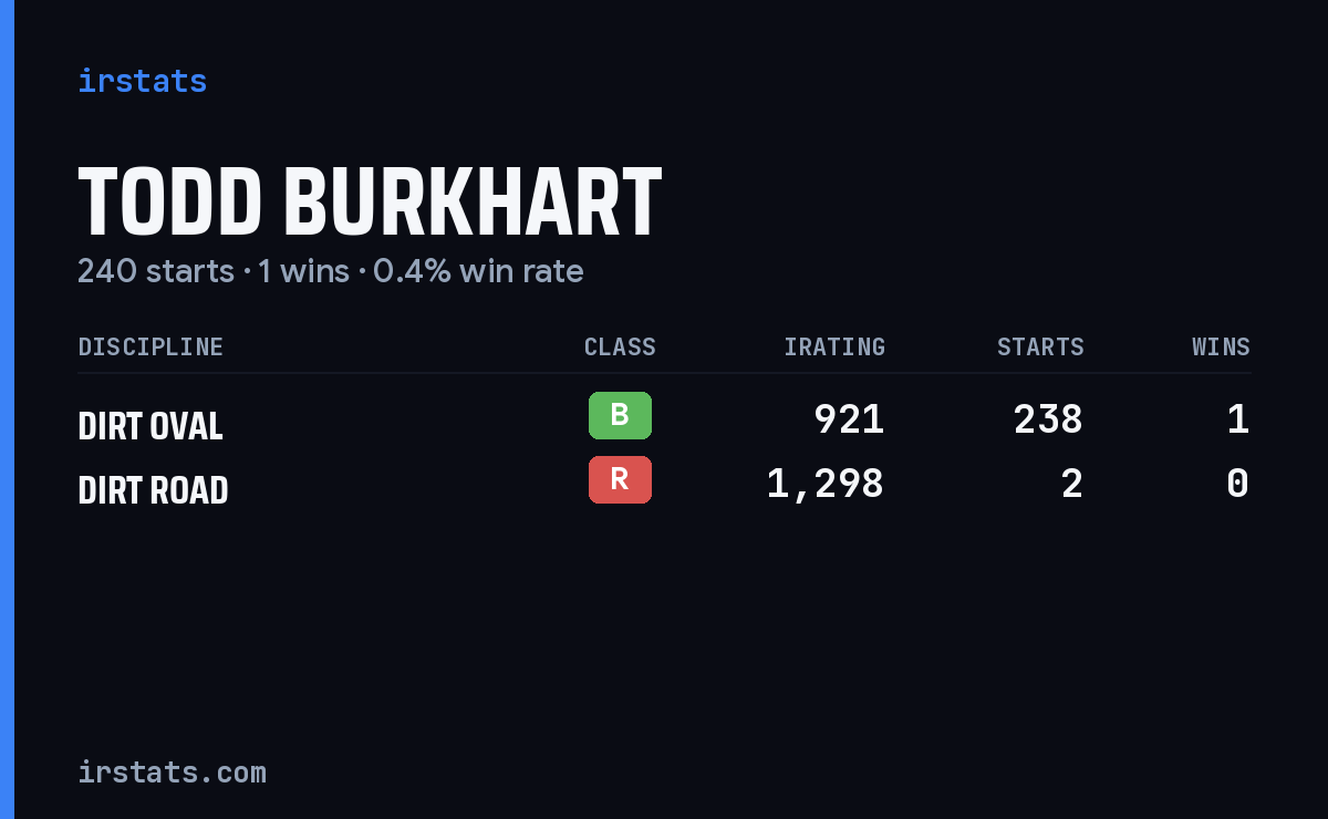 Todd Burkhart iRacing stats card
