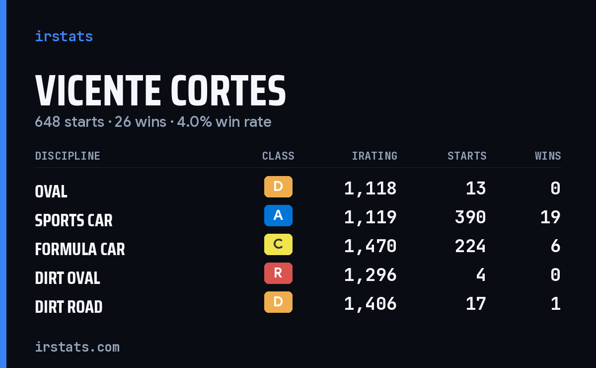 Loading... iRacing stats card