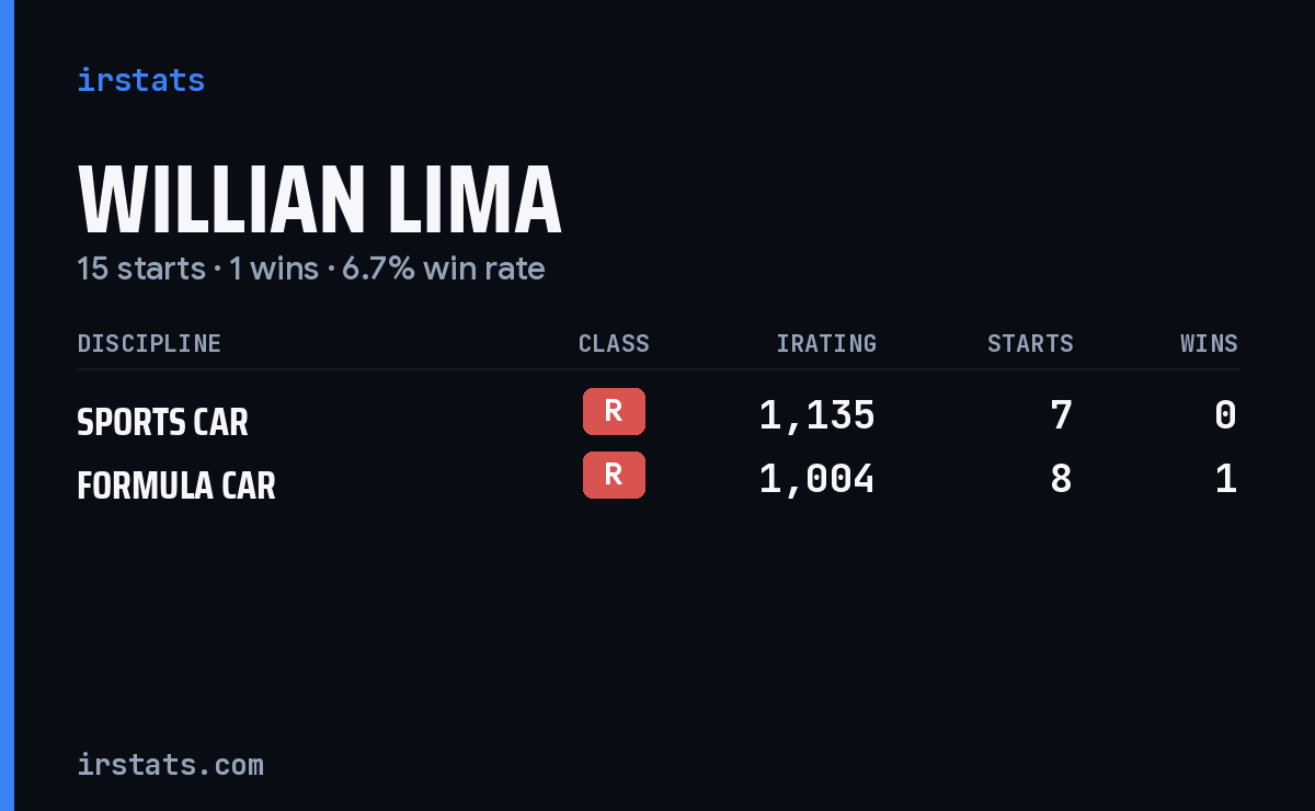 Willian Lima iRacing stats card