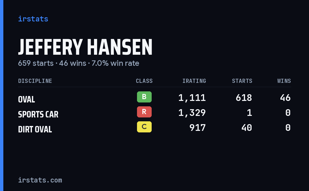 Jeffery Hansen iRacing stats card