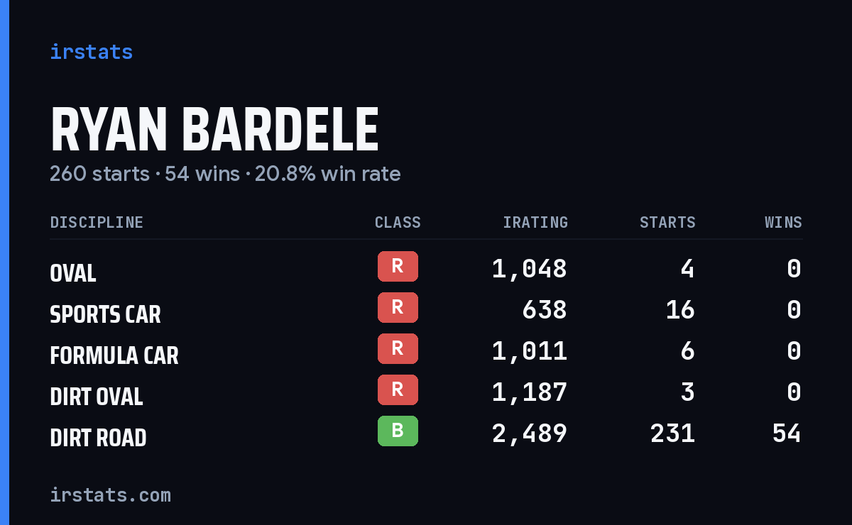 Ryan Bardele iRacing stats card