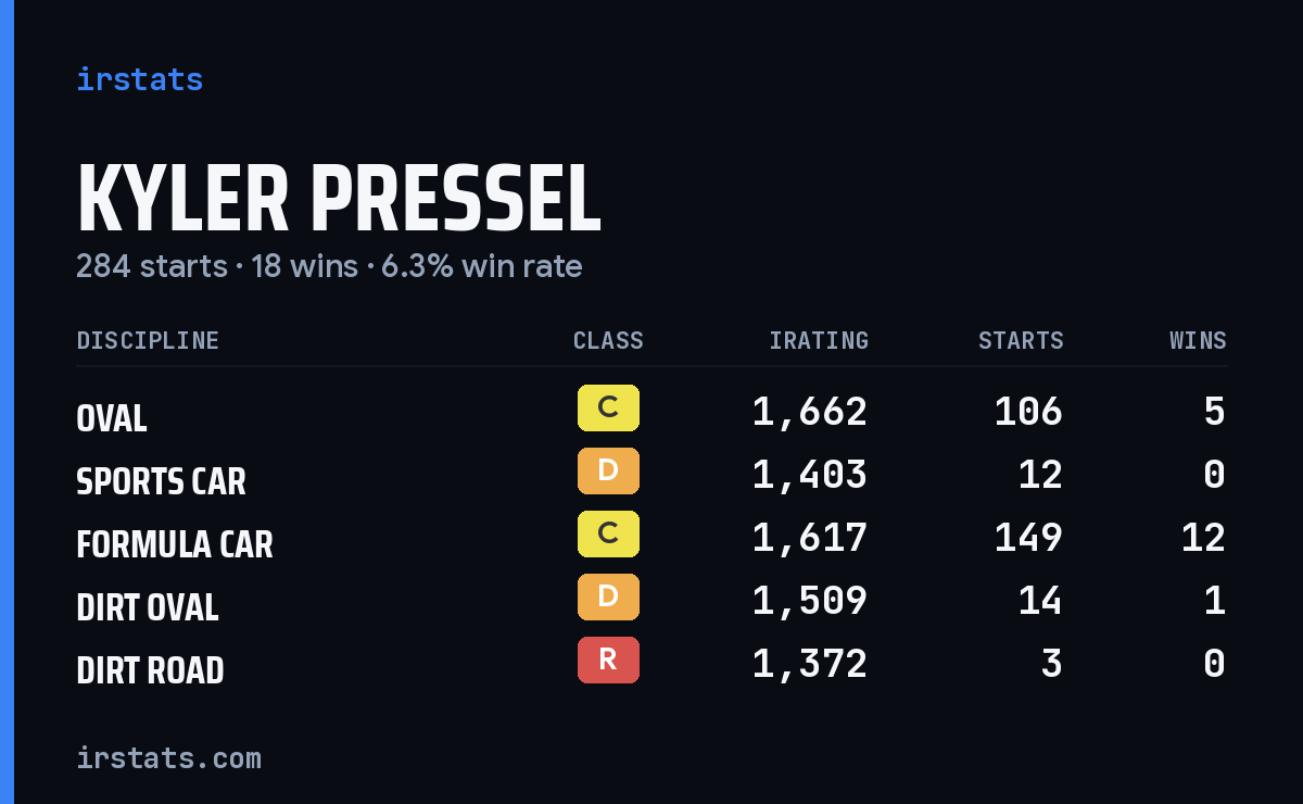 Loading... iRacing stats card