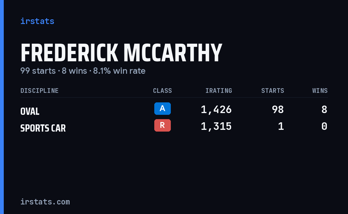 Frederick Mccarthy iRacing stats card