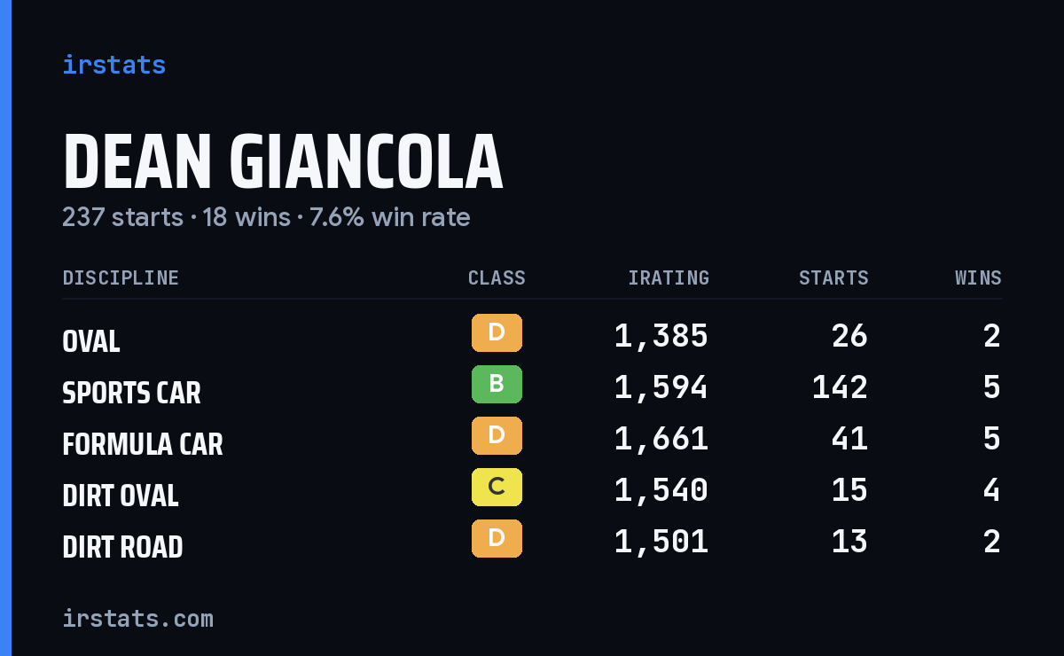 Dean Giancola iRacing stats card