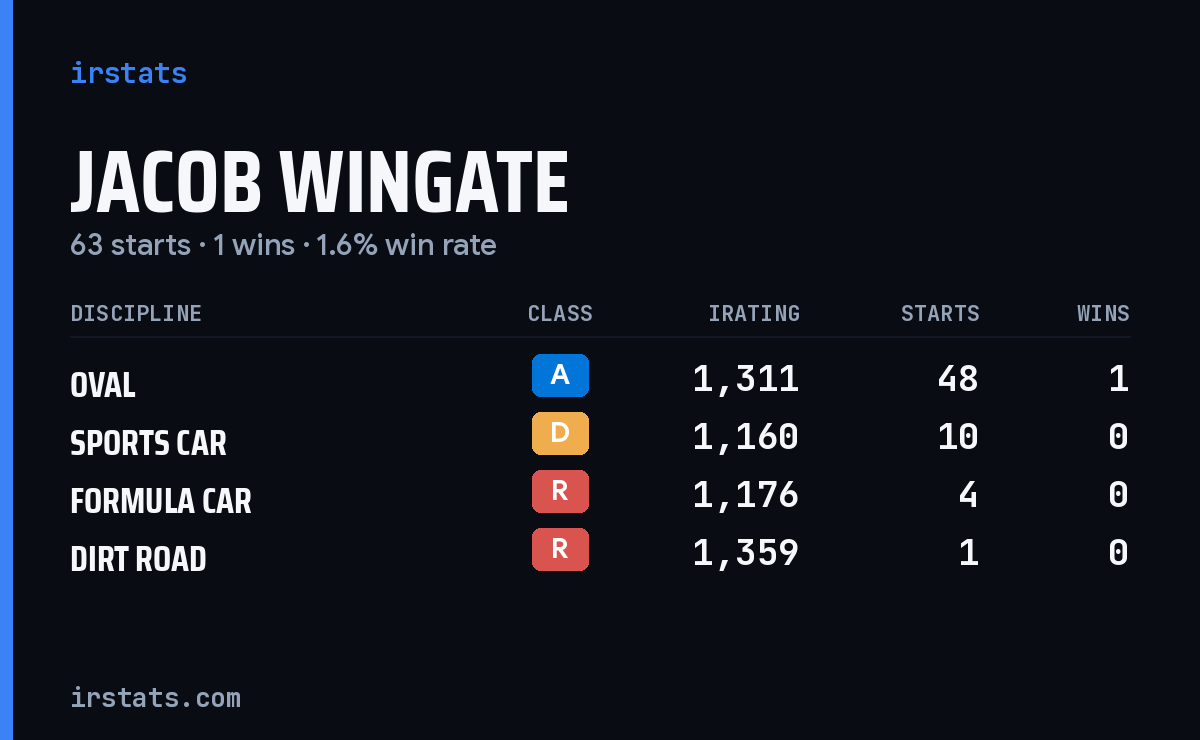 Jacob Wingate iRacing stats card