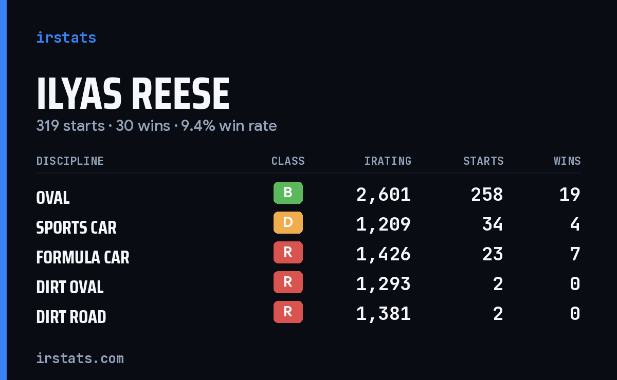 Loading... iRacing stats card