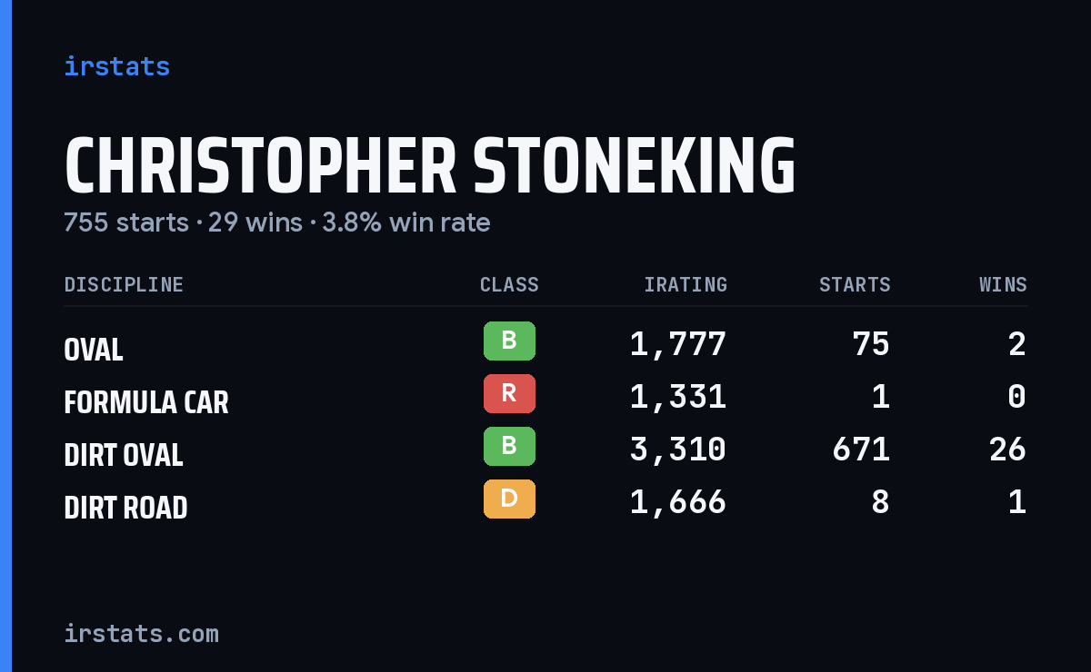 Christopher Stoneking iRacing stats card