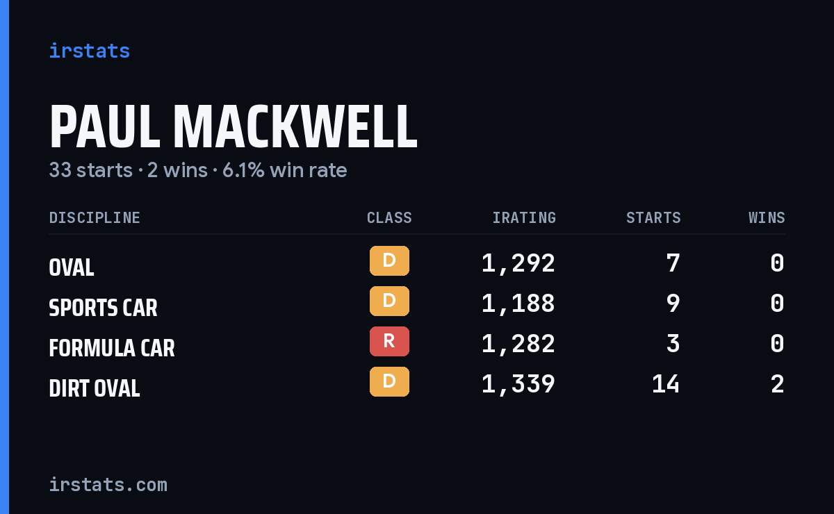 Loading... iRacing stats card