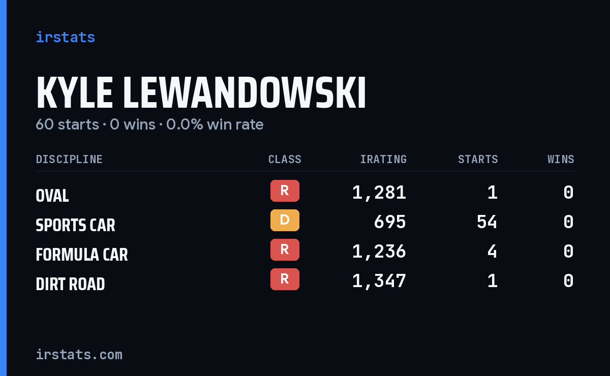 Kyle Lewandowski iRacing stats card